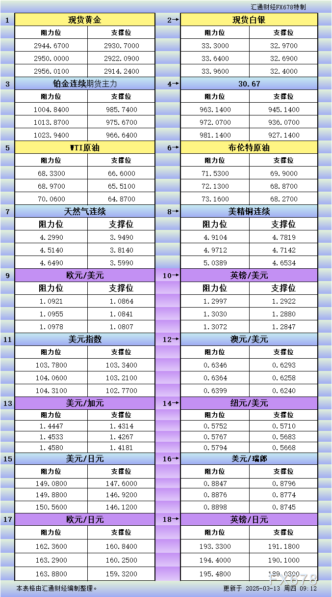 3月13日亚市更新支撑阻力：18品种支撑阻力(金银铂钯原油天然气铜及十大货币对)