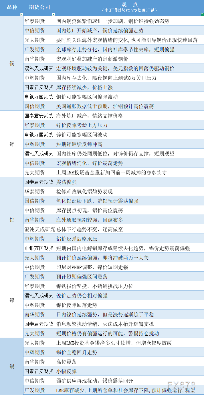 期货公司观点汇总一张图：3月13日有色系（铜、锌、铝、镍、锡等）