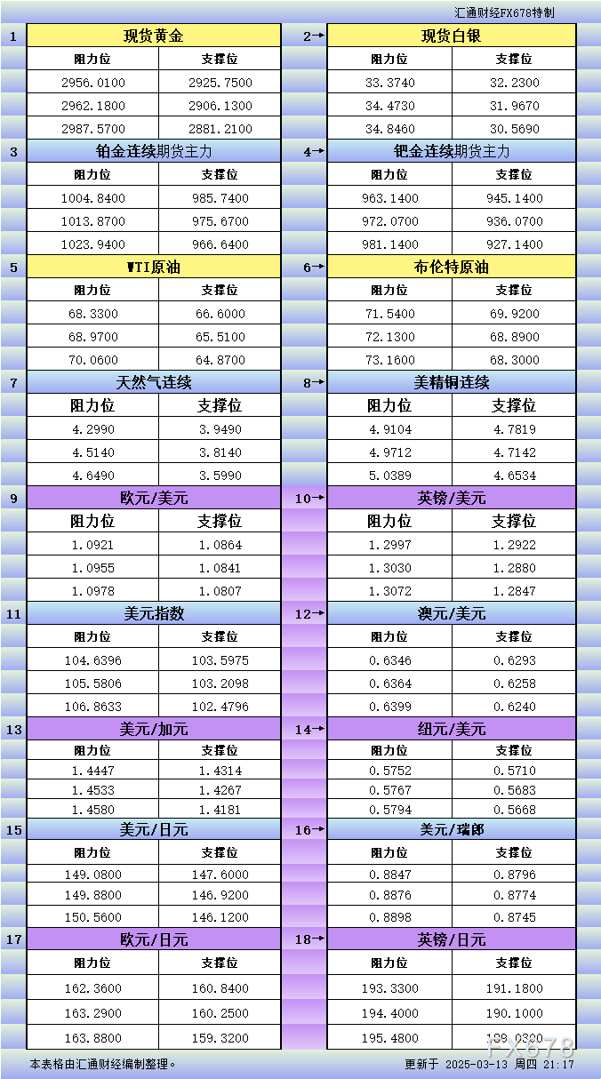 3月13日美市更新支撑阻力：18品种支撑阻力(金银铂钯原油天然气铜及十大货币对)