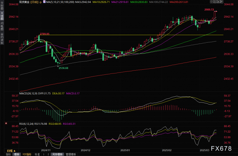 黄金交易提醒：两大利好助金价再度刷新历史高点，多头目标剑指3000关口上方