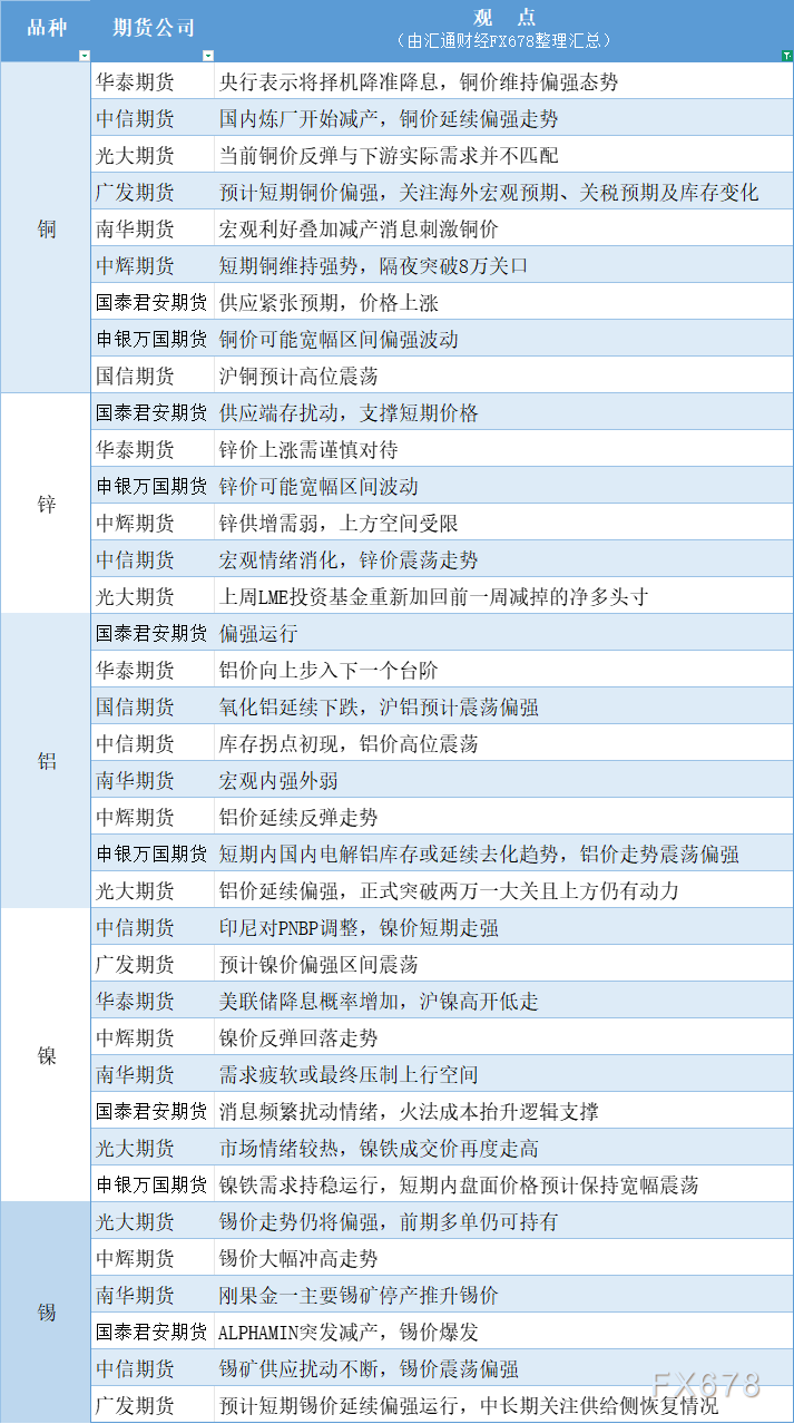 期货公司观点汇总一张图：3月14日有色系（铜、锌、铝、镍、锡等）