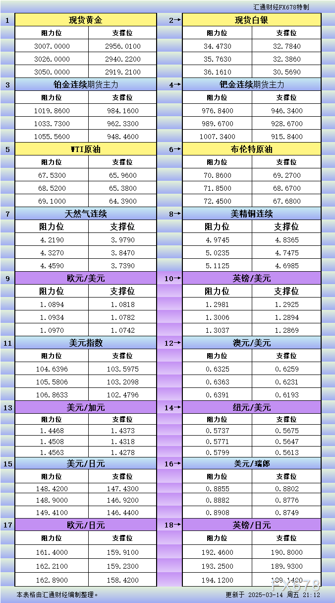 3月14日美市更新支撑阻力：18品种支撑阻力(金银铂钯原油天然气铜及十大货币对)