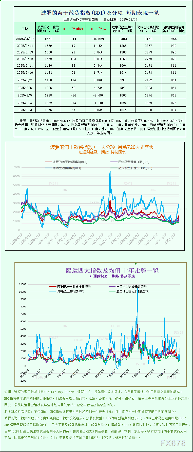 一张图：波罗的海指数结束连续七个交易日上涨的势头